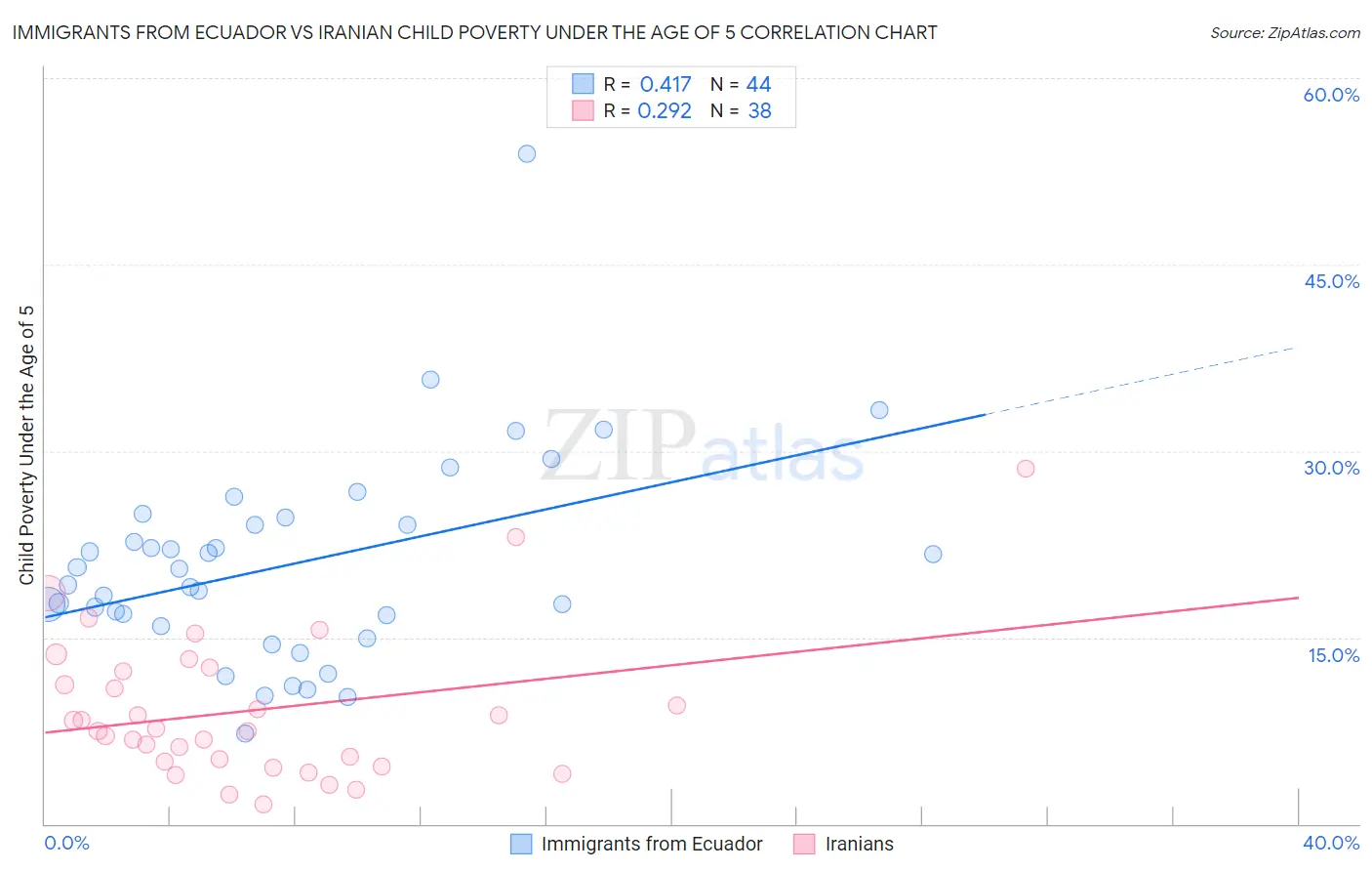 Immigrants from Ecuador vs Iranian Child Poverty Under the Age of 5