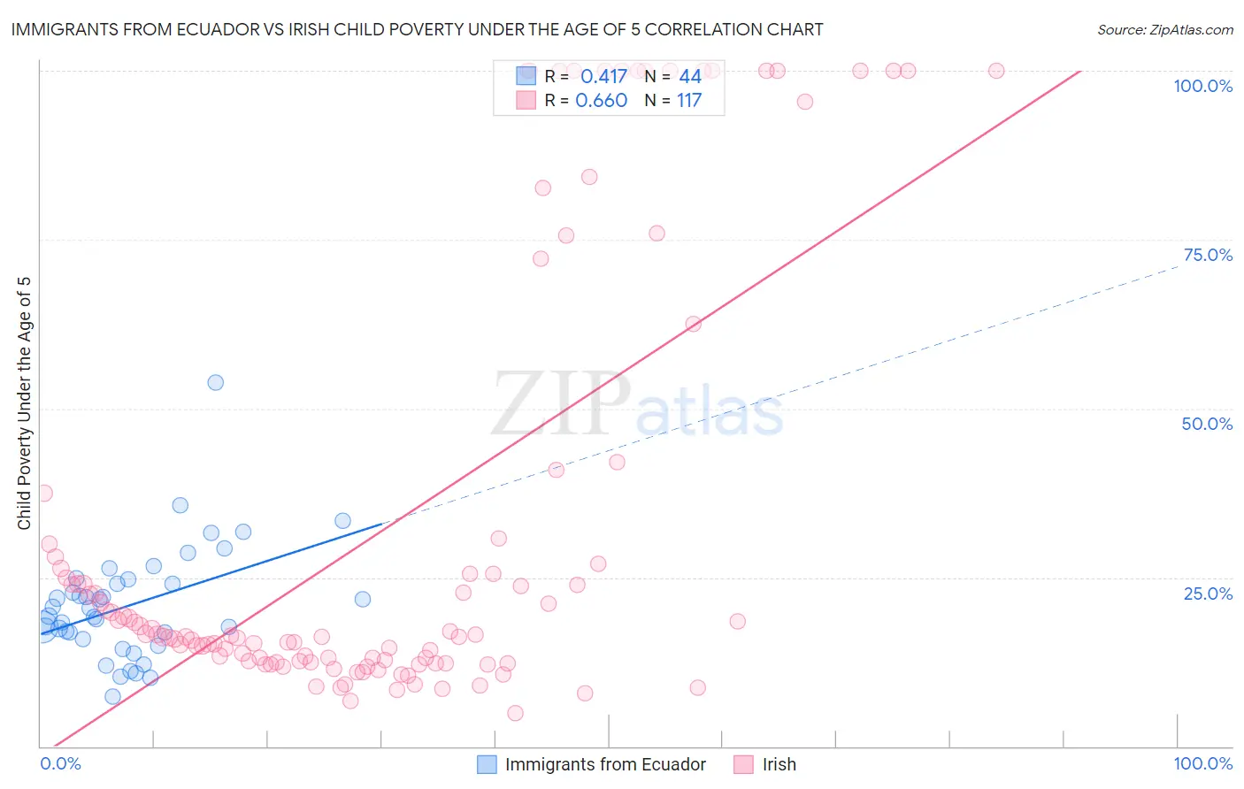 Immigrants from Ecuador vs Irish Child Poverty Under the Age of 5