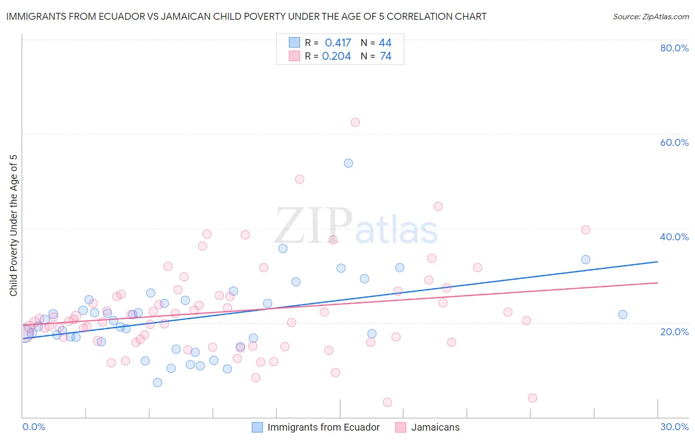 Immigrants from Ecuador vs Jamaican Child Poverty Under the Age of 5