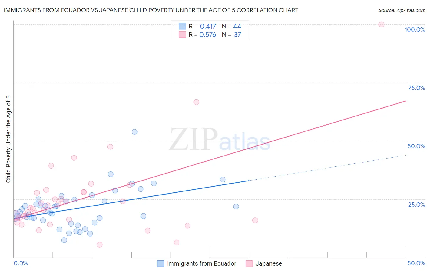 Immigrants from Ecuador vs Japanese Child Poverty Under the Age of 5