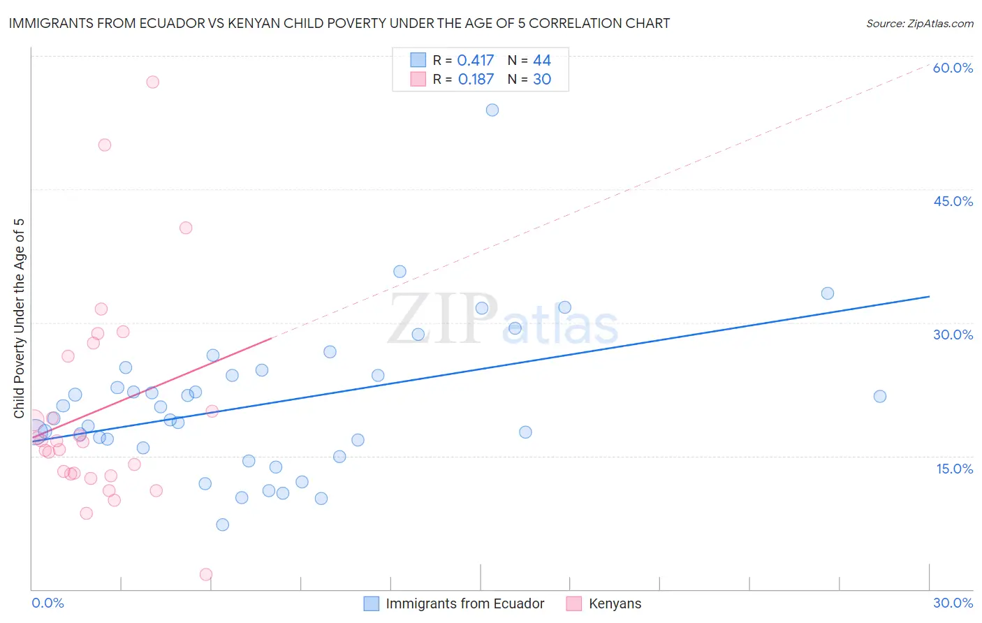 Immigrants from Ecuador vs Kenyan Child Poverty Under the Age of 5