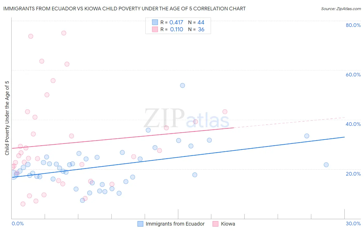 Immigrants from Ecuador vs Kiowa Child Poverty Under the Age of 5