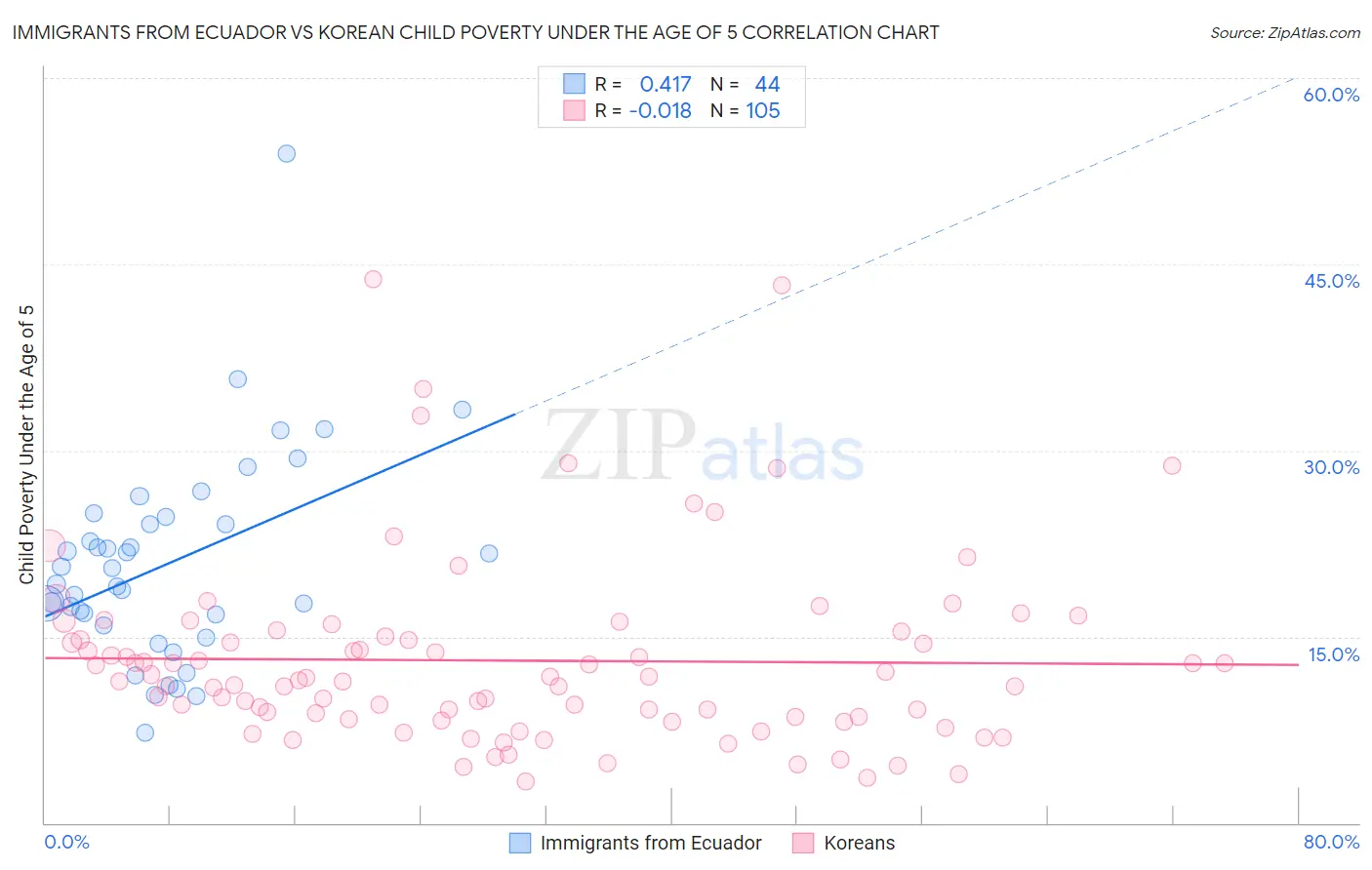 Immigrants from Ecuador vs Korean Child Poverty Under the Age of 5