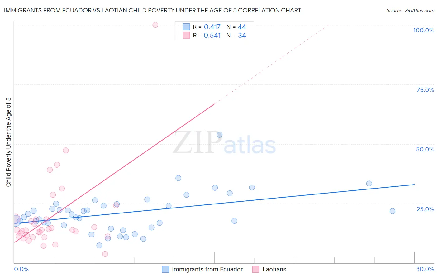 Immigrants from Ecuador vs Laotian Child Poverty Under the Age of 5
