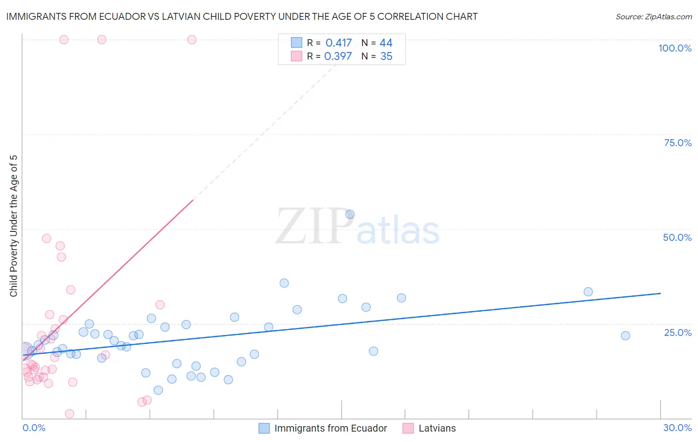 Immigrants from Ecuador vs Latvian Child Poverty Under the Age of 5