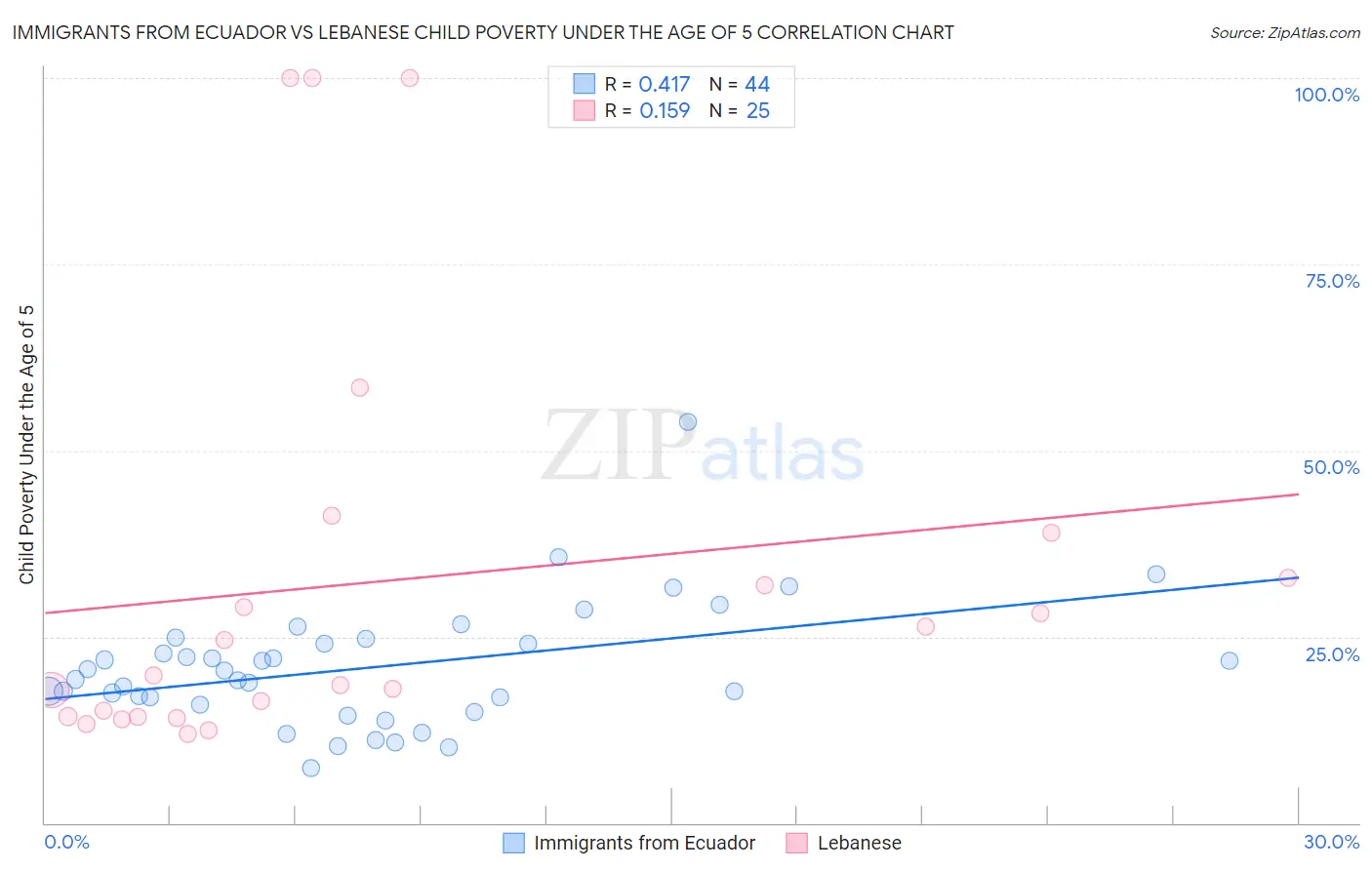 Immigrants from Ecuador vs Lebanese Child Poverty Under the Age of 5