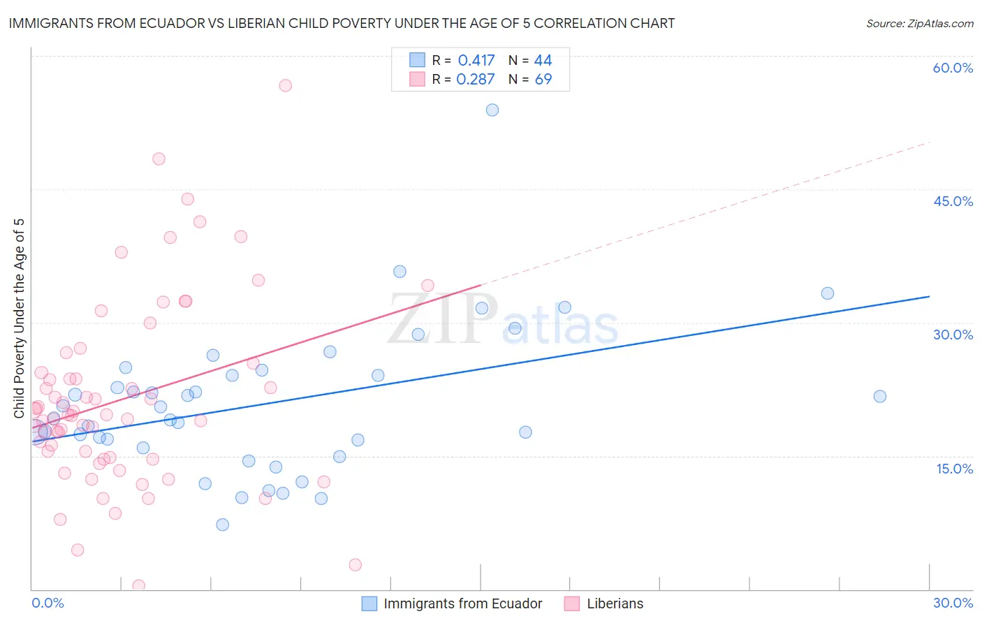 Immigrants from Ecuador vs Liberian Child Poverty Under the Age of 5