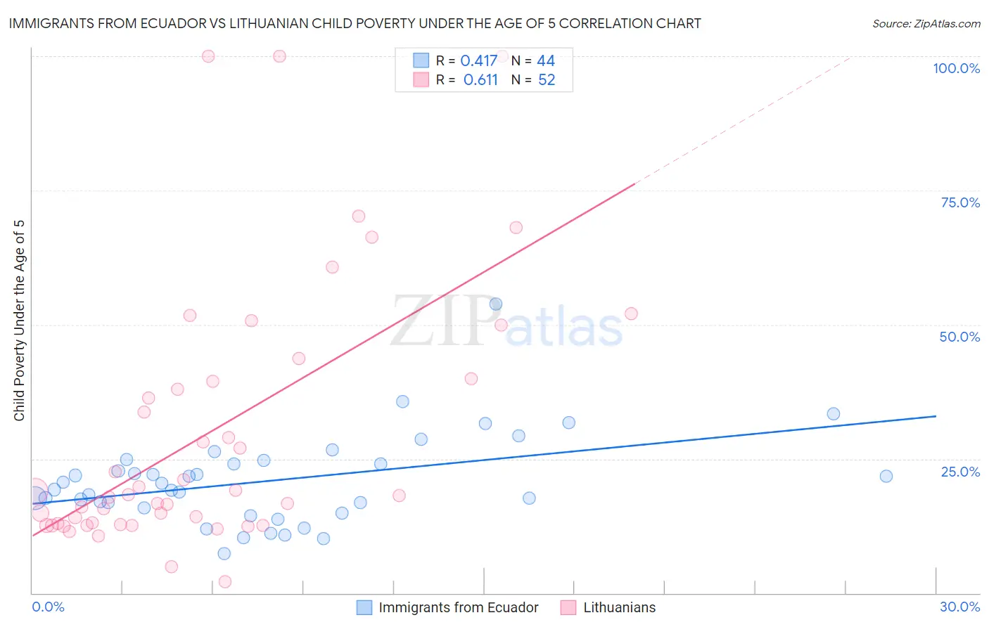 Immigrants from Ecuador vs Lithuanian Child Poverty Under the Age of 5