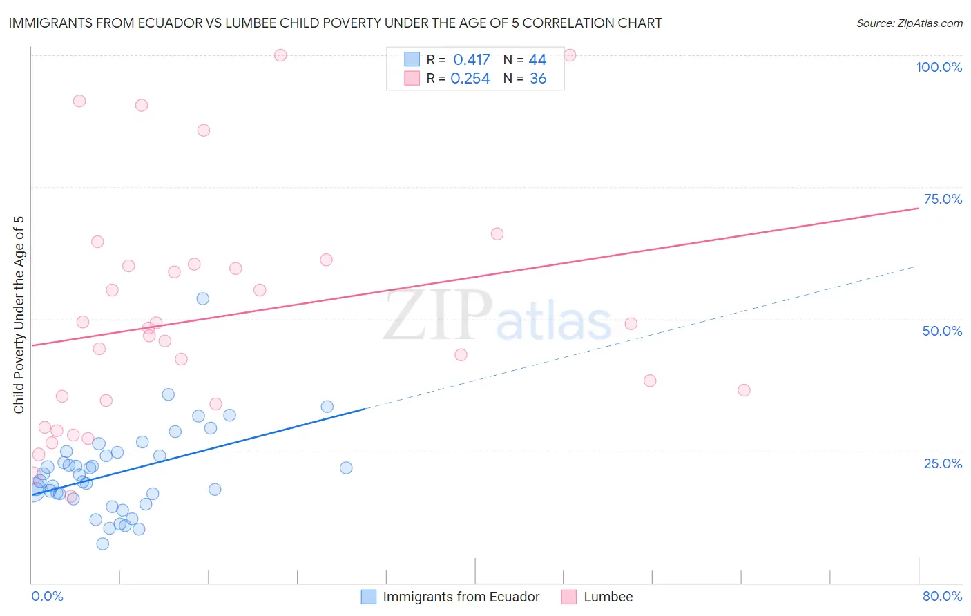 Immigrants from Ecuador vs Lumbee Child Poverty Under the Age of 5