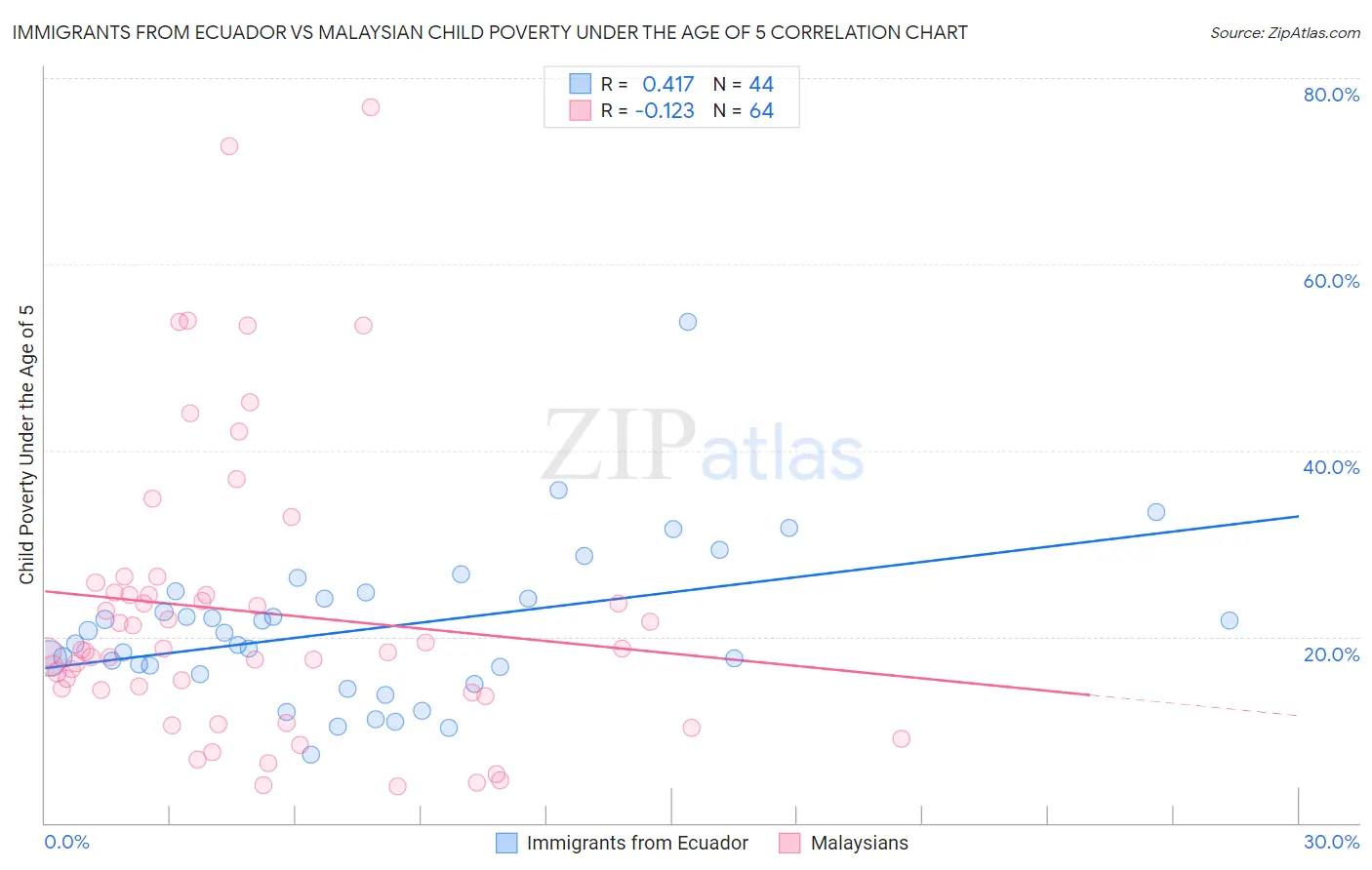 Immigrants from Ecuador vs Malaysian Child Poverty Under the Age of 5