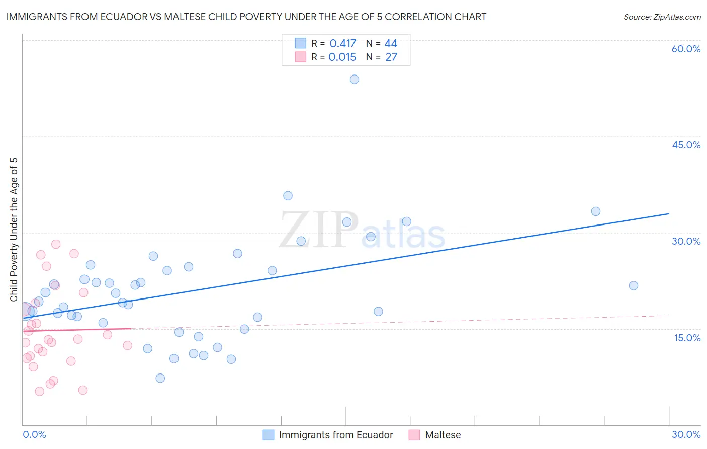 Immigrants from Ecuador vs Maltese Child Poverty Under the Age of 5
