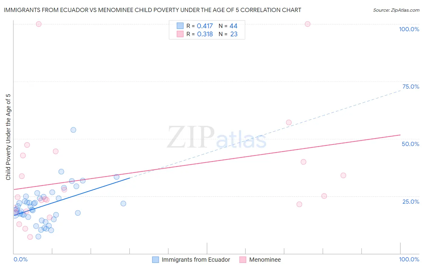 Immigrants from Ecuador vs Menominee Child Poverty Under the Age of 5