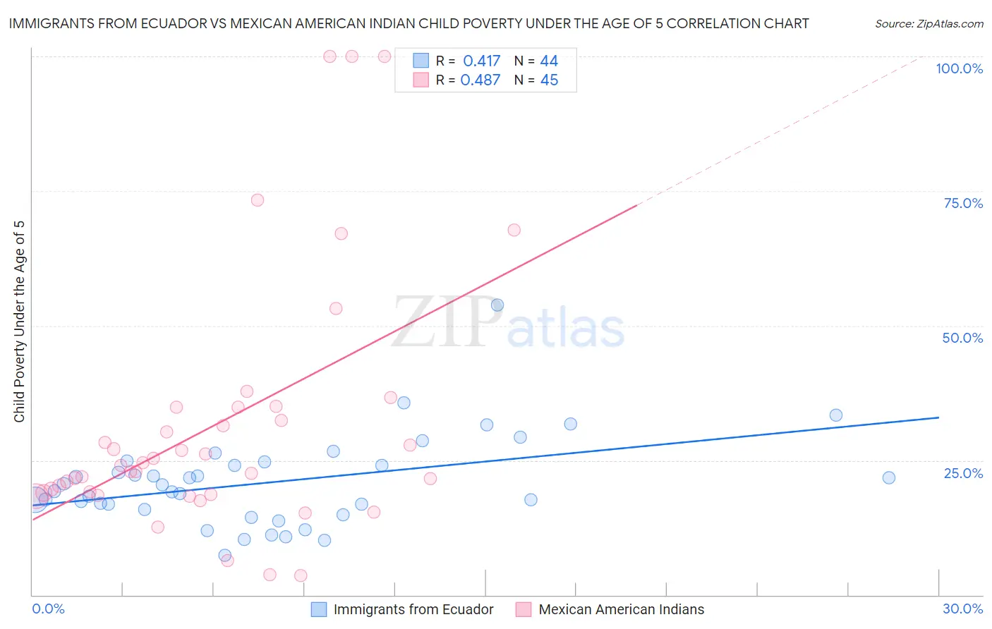 Immigrants from Ecuador vs Mexican American Indian Child Poverty Under the Age of 5