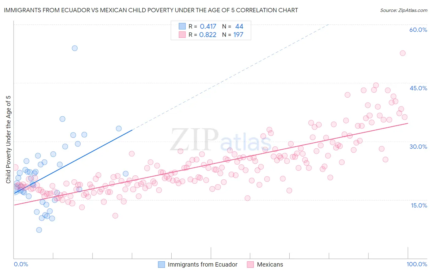 Immigrants from Ecuador vs Mexican Child Poverty Under the Age of 5