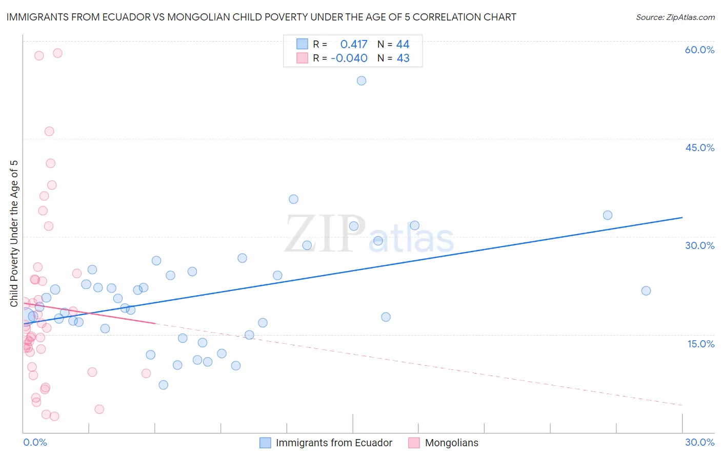 Immigrants from Ecuador vs Mongolian Child Poverty Under the Age of 5