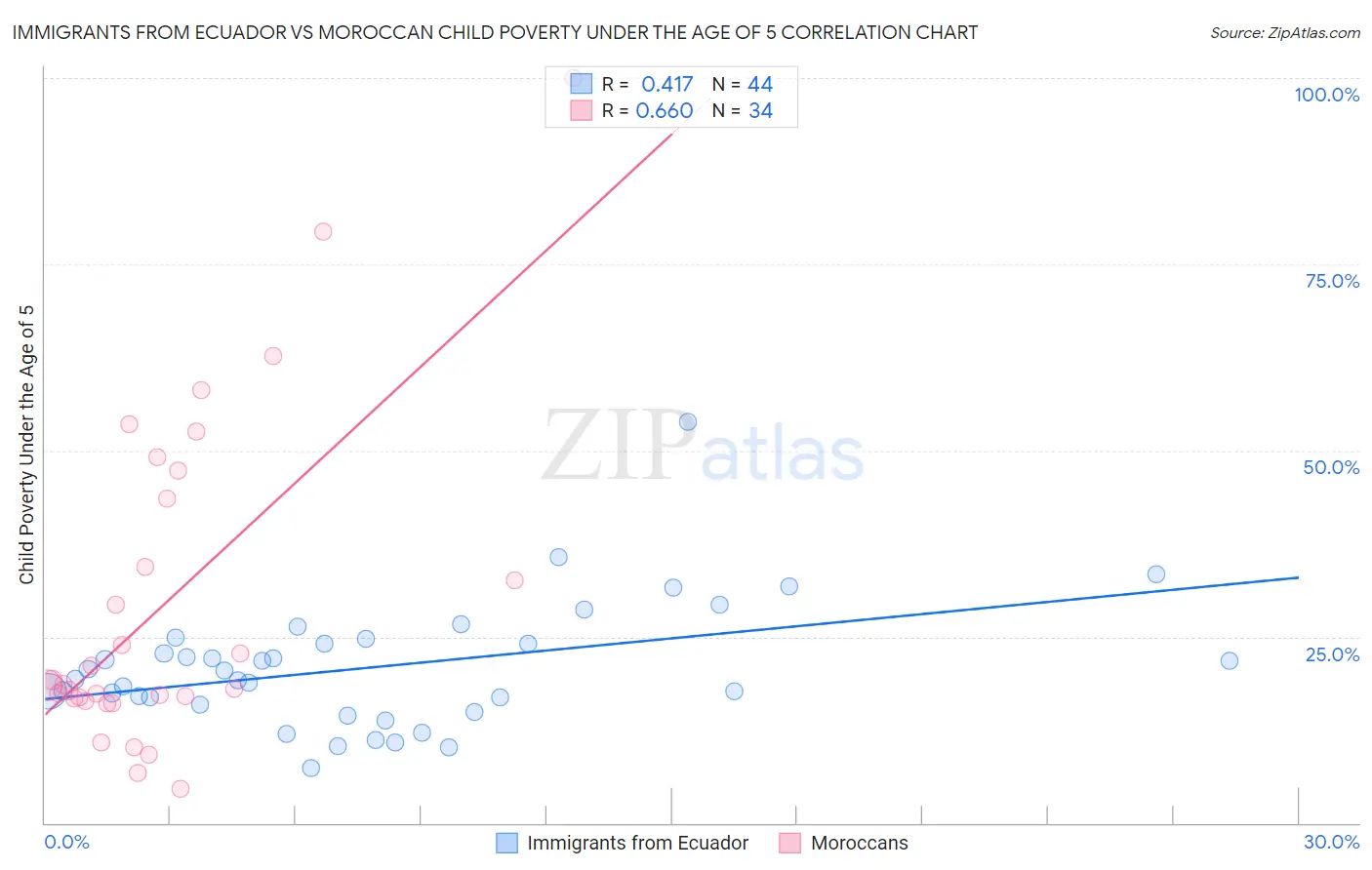 Immigrants from Ecuador vs Moroccan Child Poverty Under the Age of 5