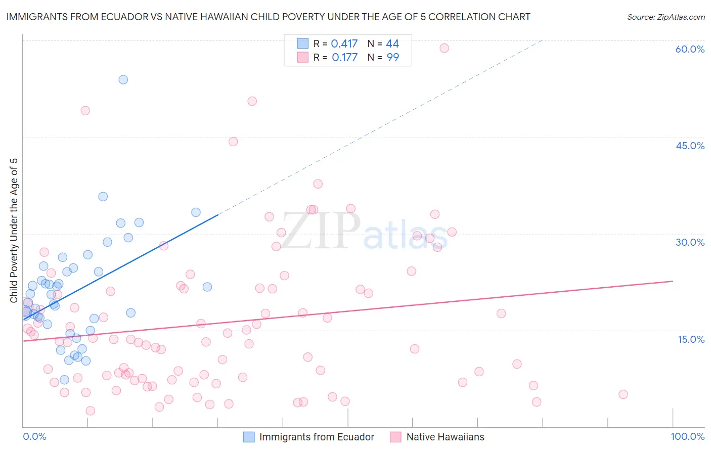 Immigrants from Ecuador vs Native Hawaiian Child Poverty Under the Age of 5