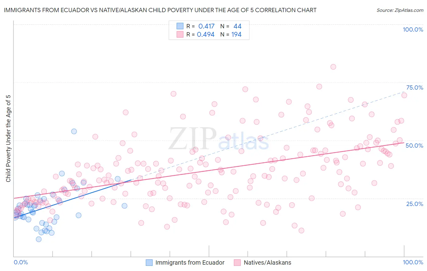 Immigrants from Ecuador vs Native/Alaskan Child Poverty Under the Age of 5
