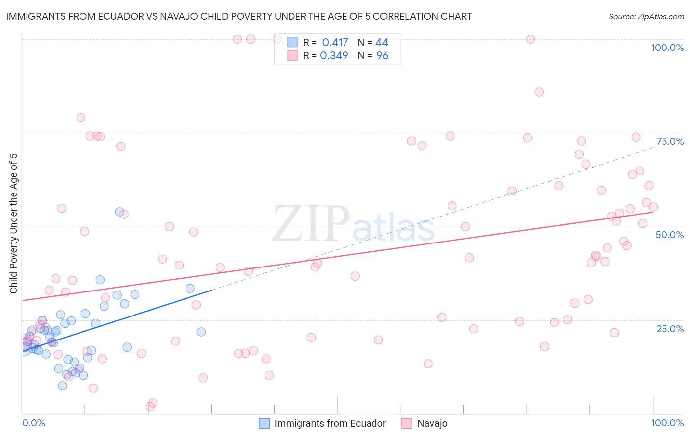 Immigrants from Ecuador vs Navajo Child Poverty Under the Age of 5