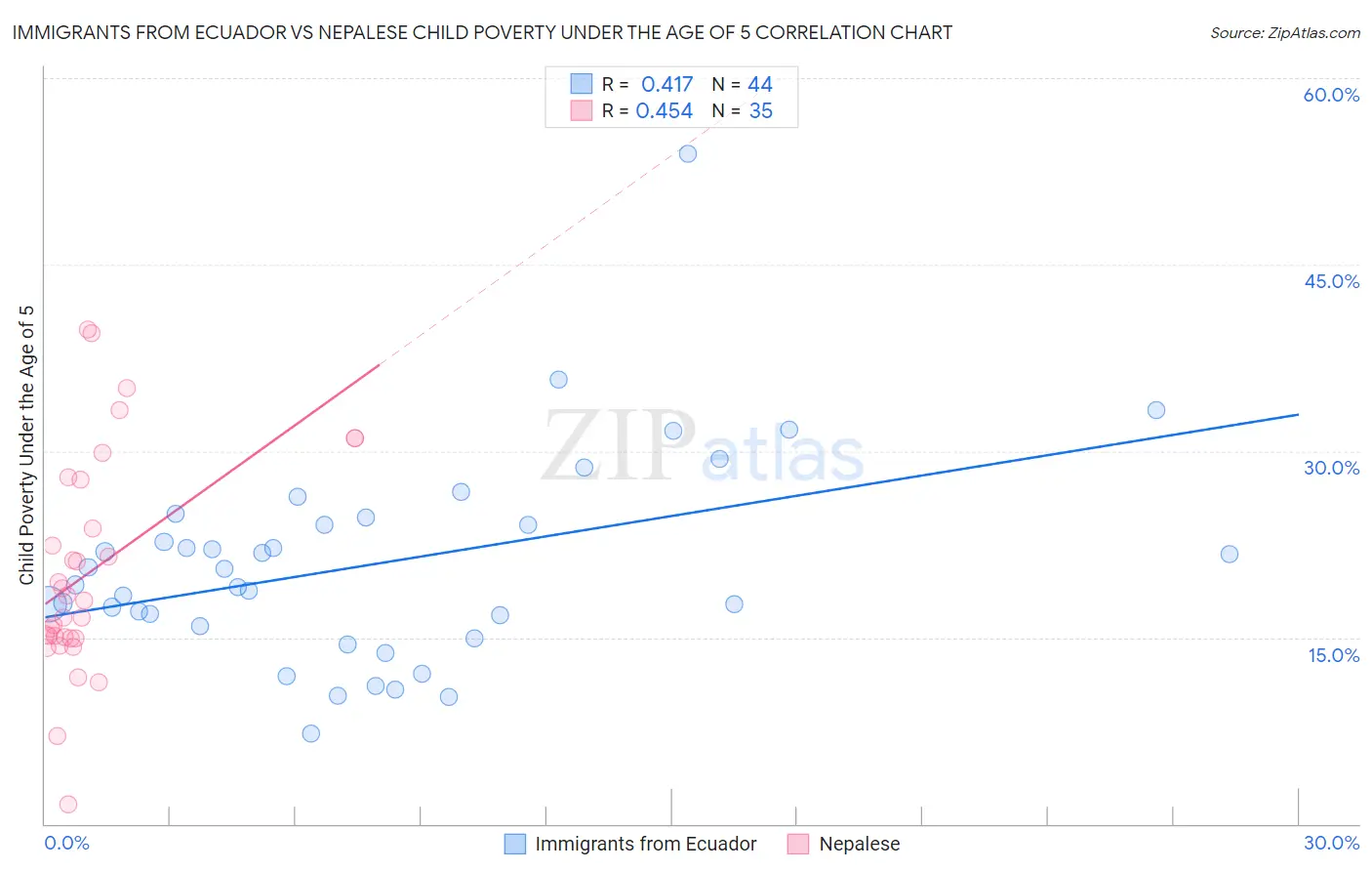 Immigrants from Ecuador vs Nepalese Child Poverty Under the Age of 5