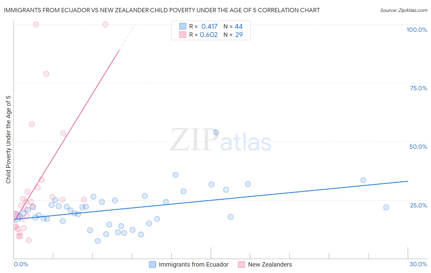 Immigrants from Ecuador vs New Zealander Child Poverty Under the Age of 5