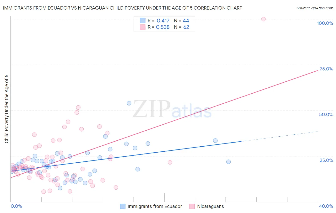 Immigrants from Ecuador vs Nicaraguan Child Poverty Under the Age of 5