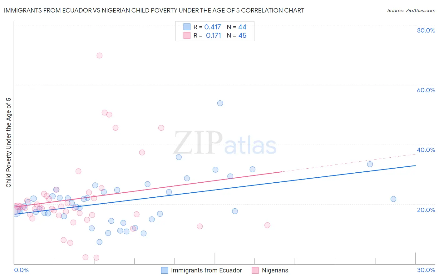 Immigrants from Ecuador vs Nigerian Child Poverty Under the Age of 5