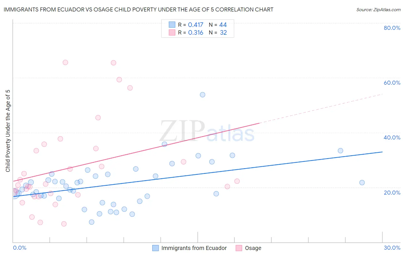 Immigrants from Ecuador vs Osage Child Poverty Under the Age of 5