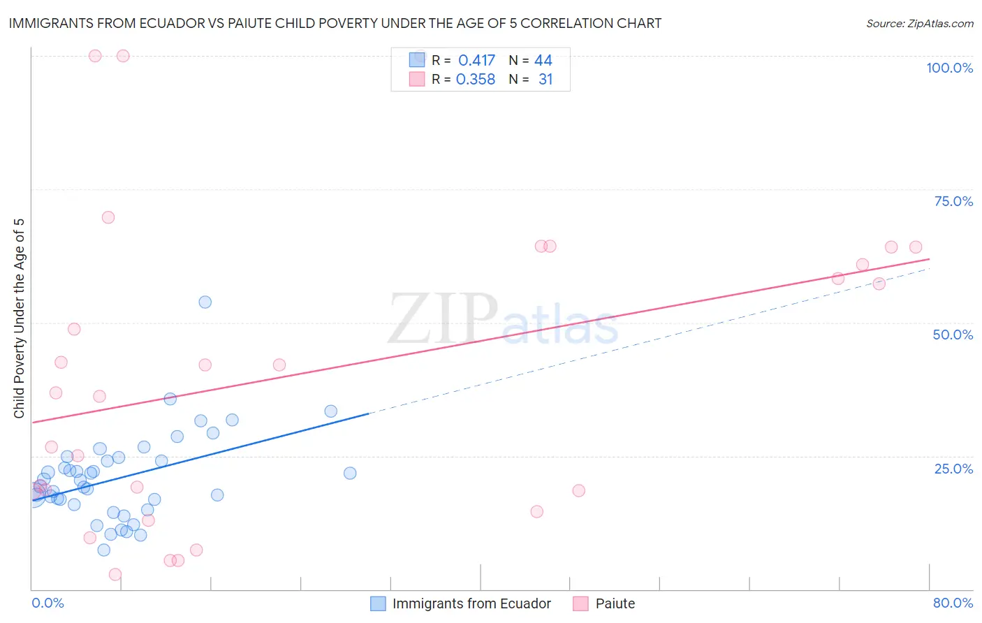 Immigrants from Ecuador vs Paiute Child Poverty Under the Age of 5