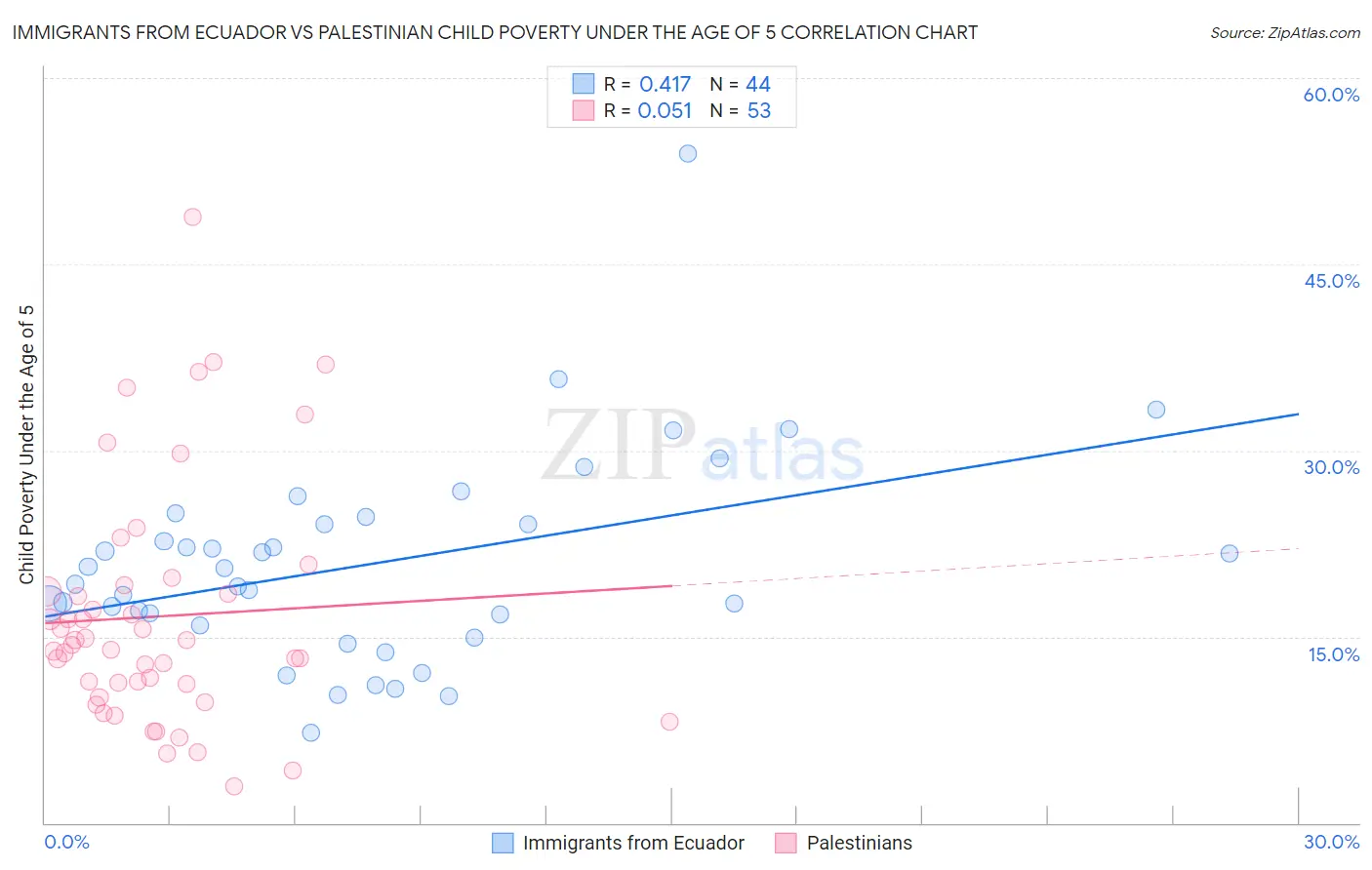 Immigrants from Ecuador vs Palestinian Child Poverty Under the Age of 5