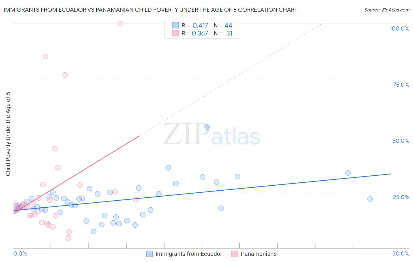 Immigrants from Ecuador vs Panamanian Child Poverty Under the Age of 5