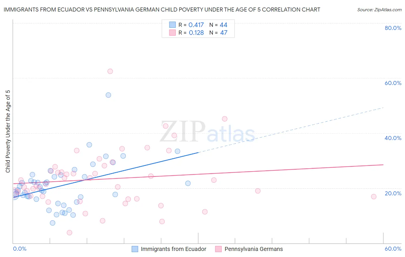 Immigrants from Ecuador vs Pennsylvania German Child Poverty Under the Age of 5