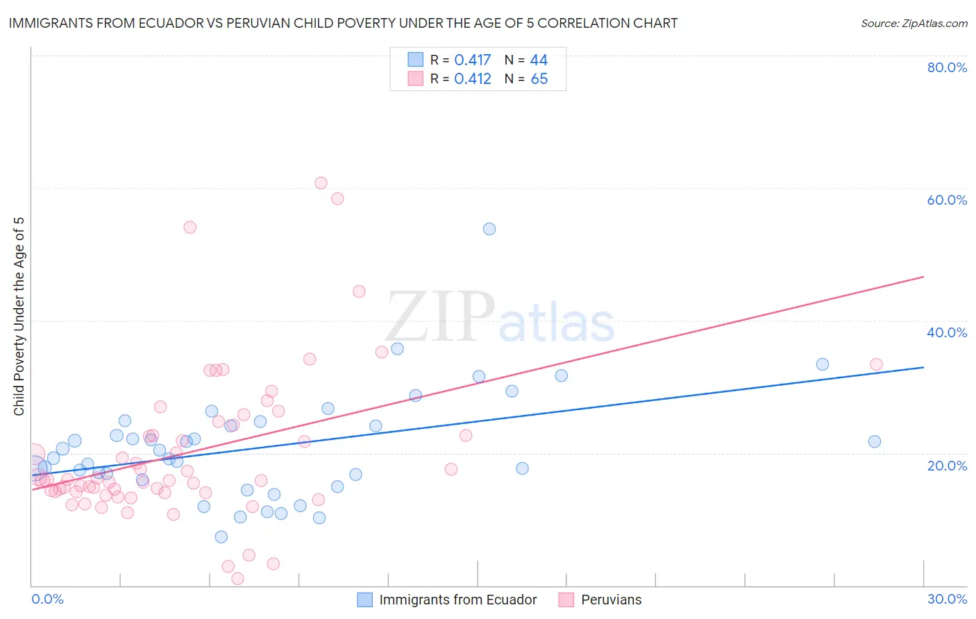 Immigrants from Ecuador vs Peruvian Child Poverty Under the Age of 5