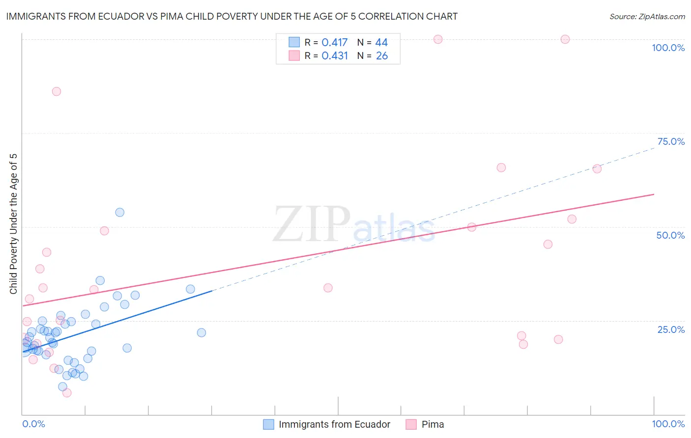 Immigrants from Ecuador vs Pima Child Poverty Under the Age of 5