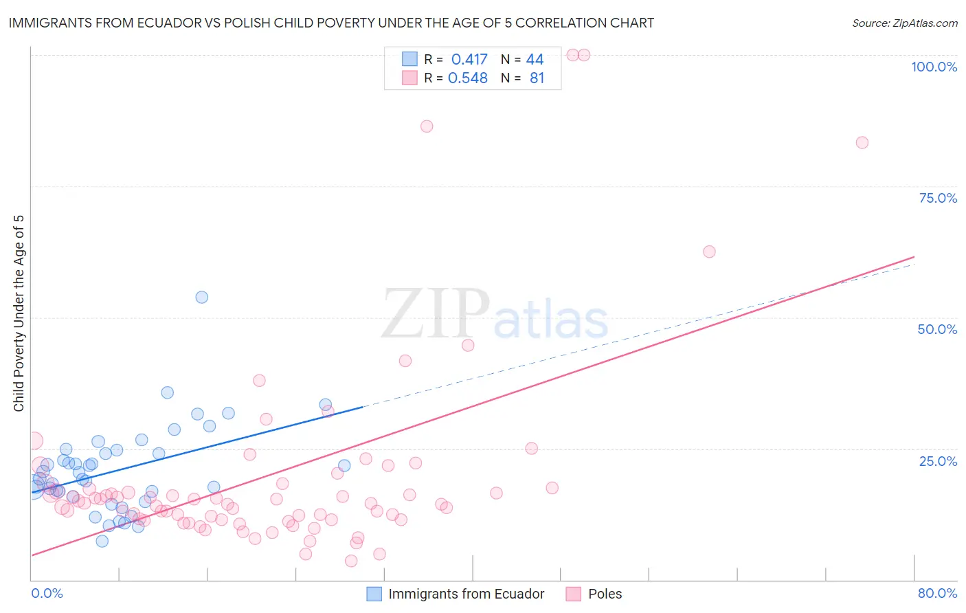 Immigrants from Ecuador vs Polish Child Poverty Under the Age of 5