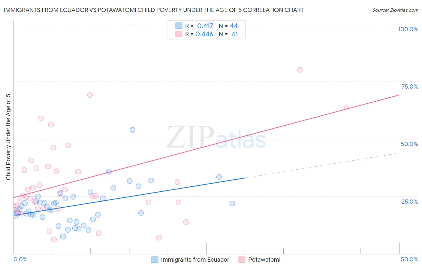 Immigrants from Ecuador vs Potawatomi Child Poverty Under the Age of 5