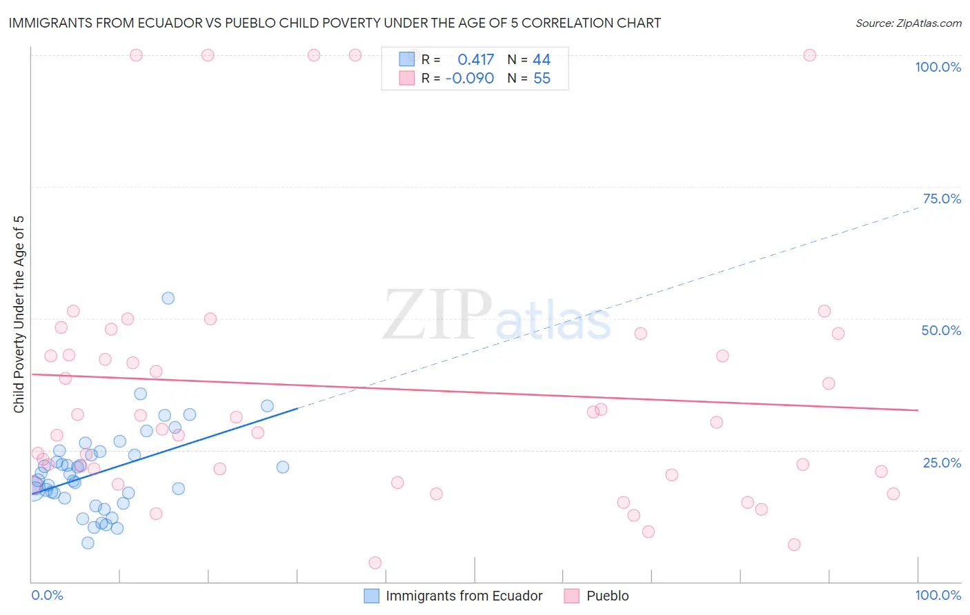 Immigrants from Ecuador vs Pueblo Child Poverty Under the Age of 5