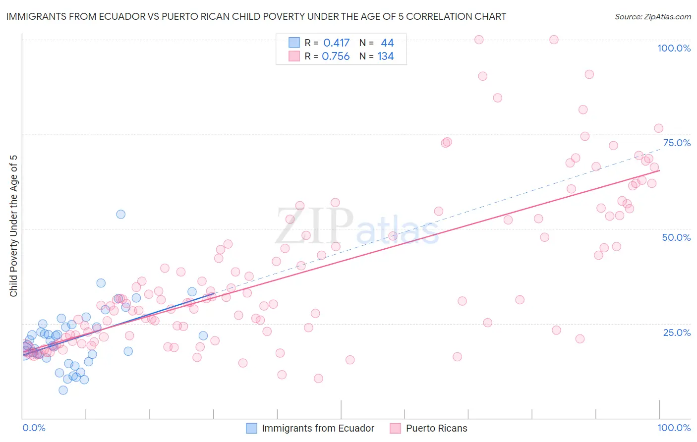 Immigrants from Ecuador vs Puerto Rican Child Poverty Under the Age of 5