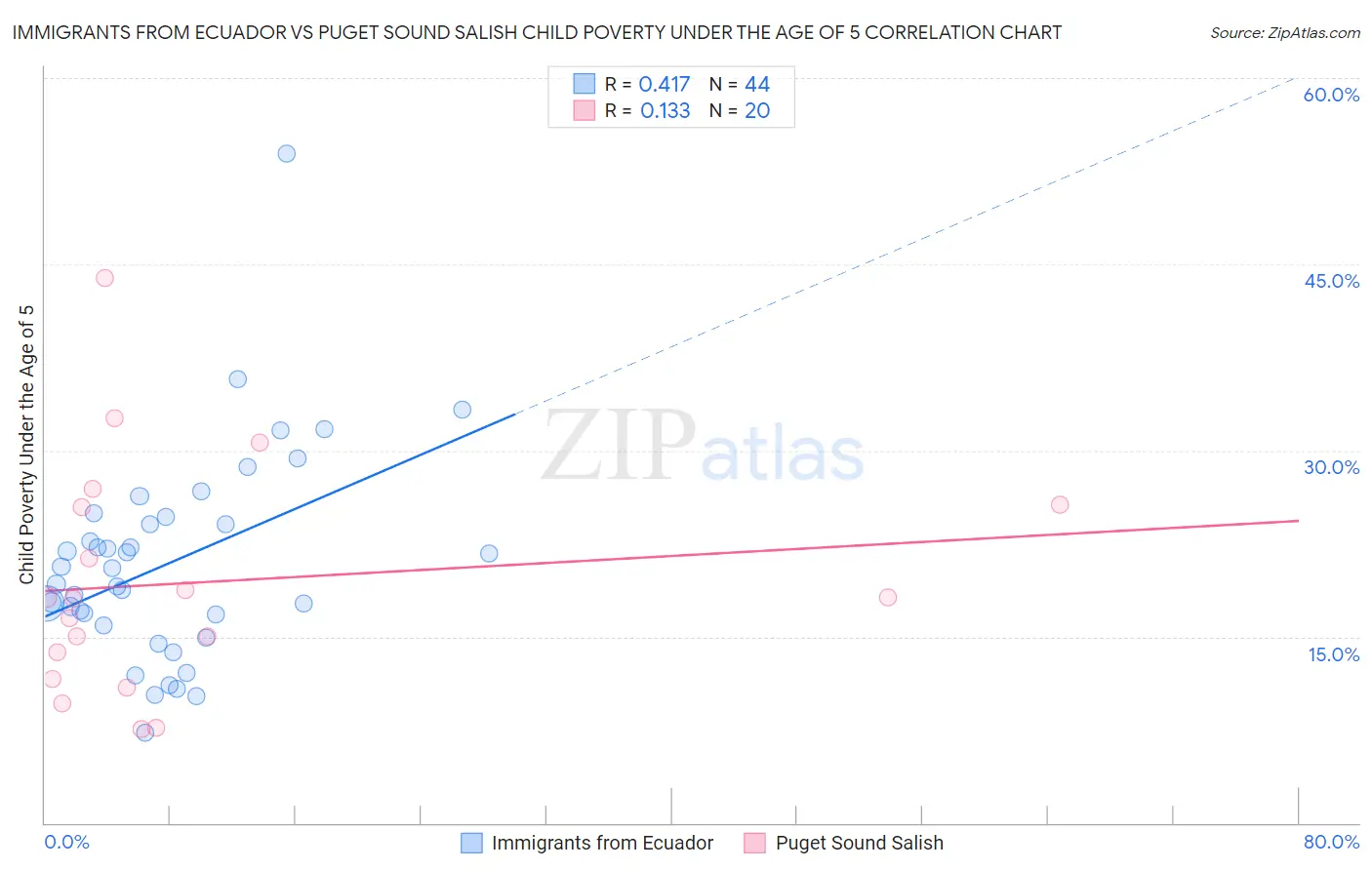 Immigrants from Ecuador vs Puget Sound Salish Child Poverty Under the Age of 5