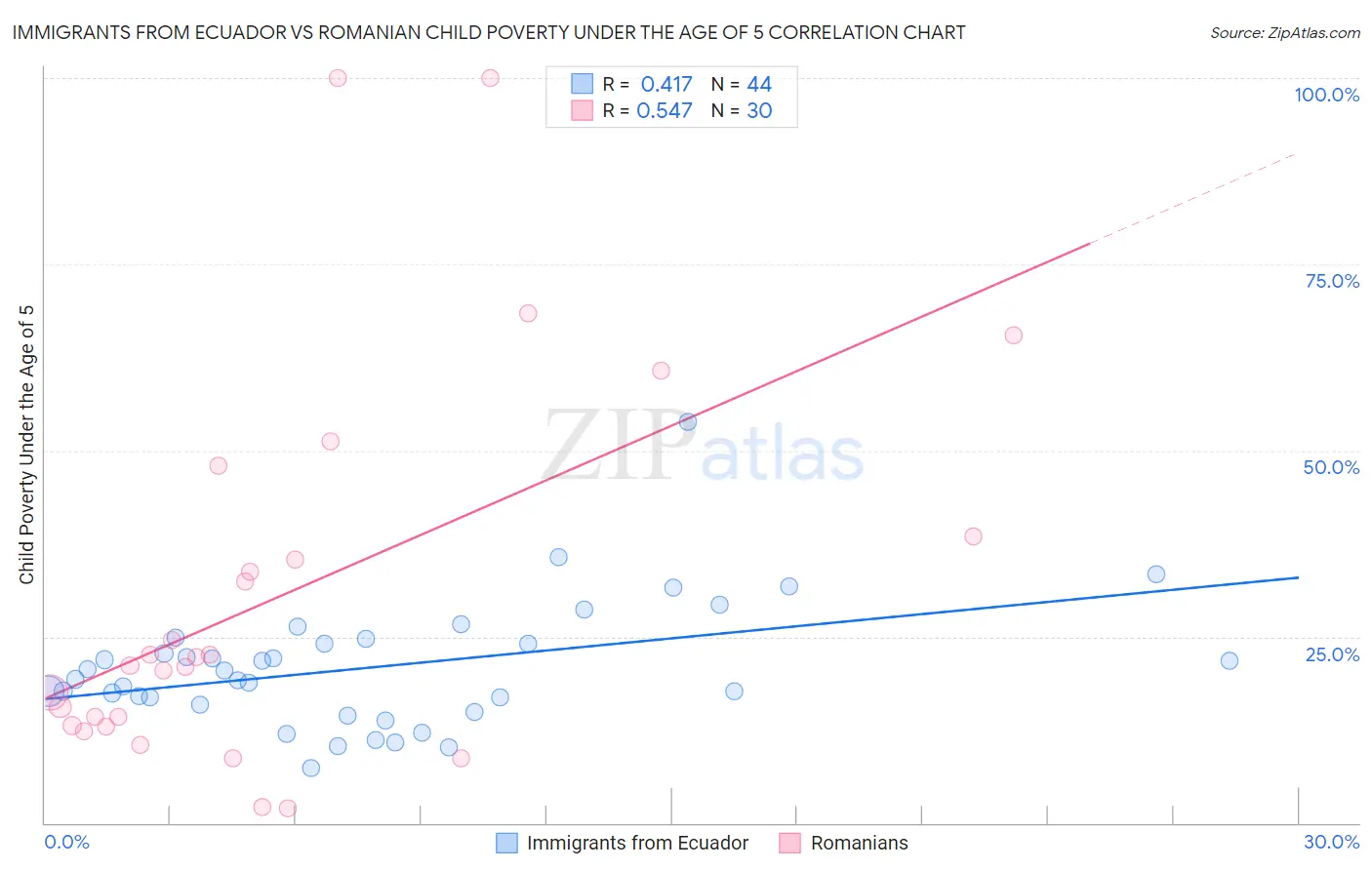 Immigrants from Ecuador vs Romanian Child Poverty Under the Age of 5
