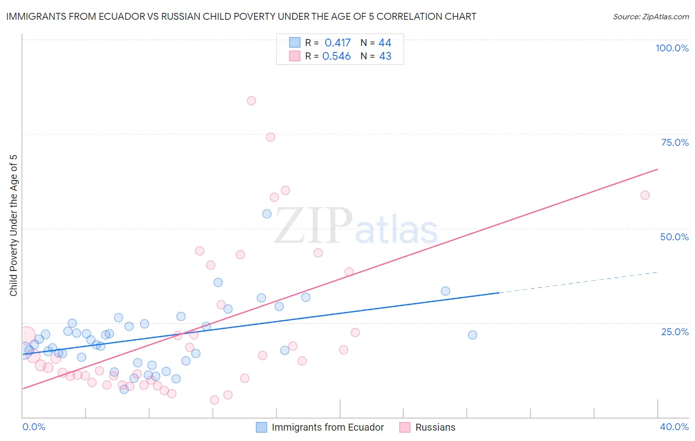 Immigrants from Ecuador vs Russian Child Poverty Under the Age of 5