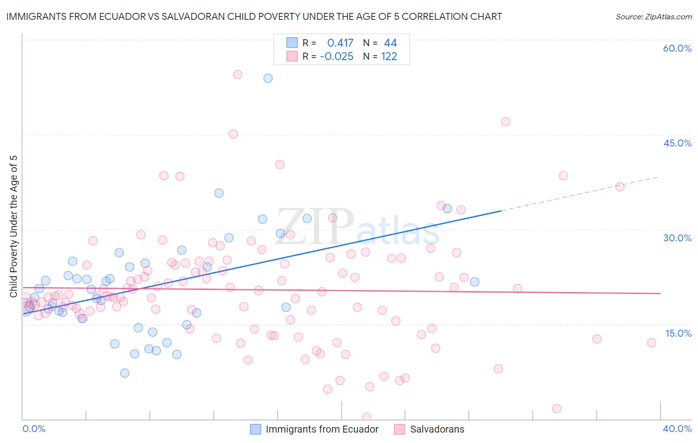 Immigrants from Ecuador vs Salvadoran Child Poverty Under the Age of 5