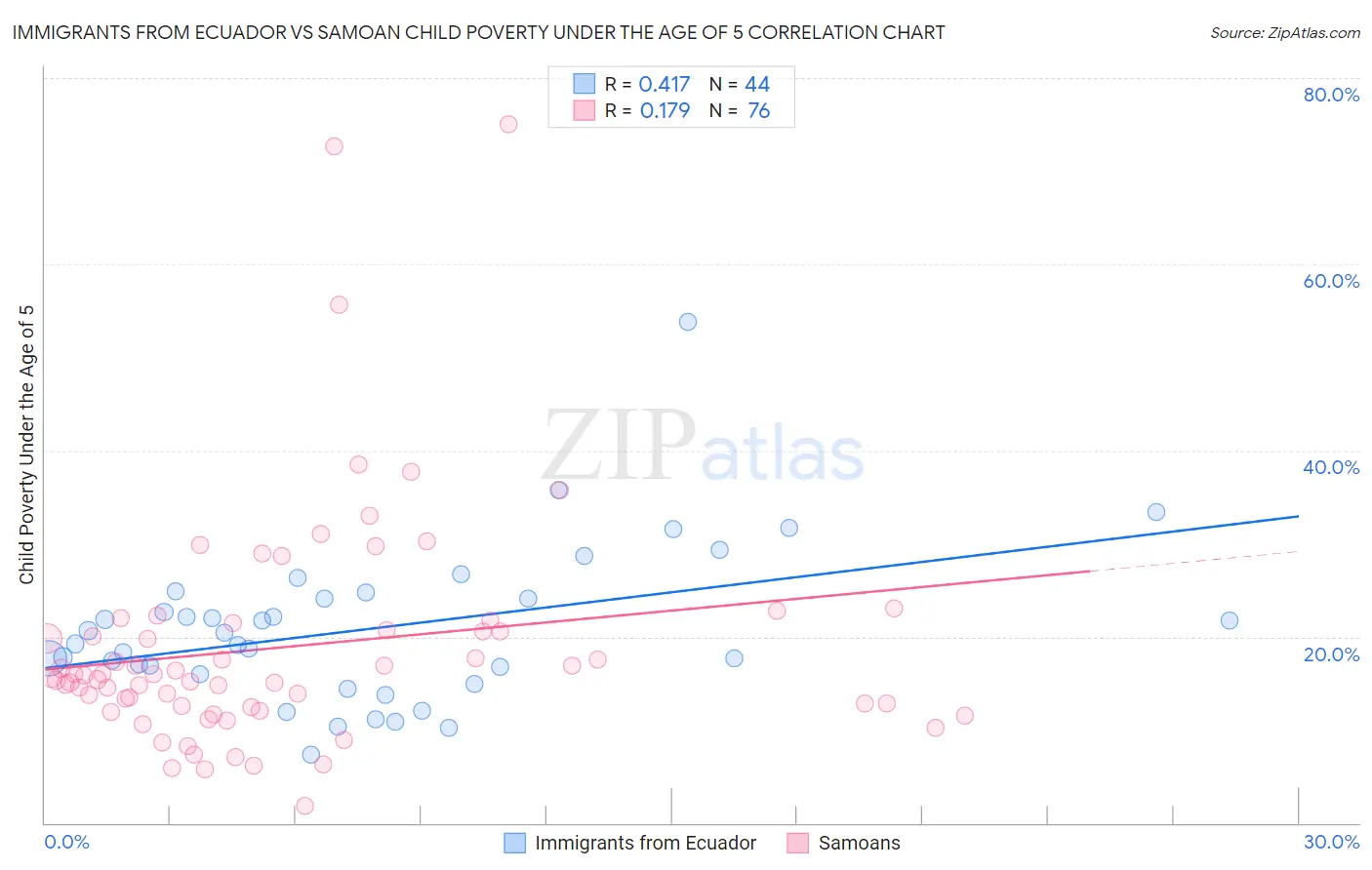 Immigrants from Ecuador vs Samoan Child Poverty Under the Age of 5