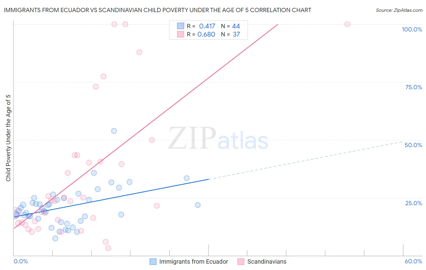 Immigrants from Ecuador vs Scandinavian Child Poverty Under the Age of 5