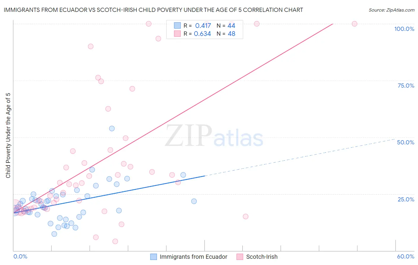 Immigrants from Ecuador vs Scotch-Irish Child Poverty Under the Age of 5