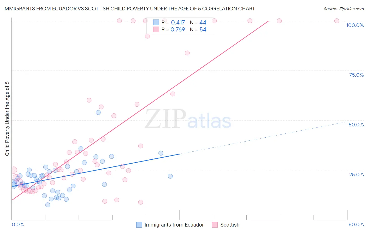 Immigrants from Ecuador vs Scottish Child Poverty Under the Age of 5