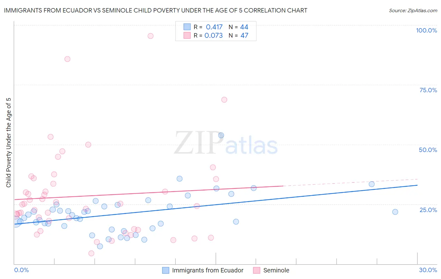 Immigrants from Ecuador vs Seminole Child Poverty Under the Age of 5