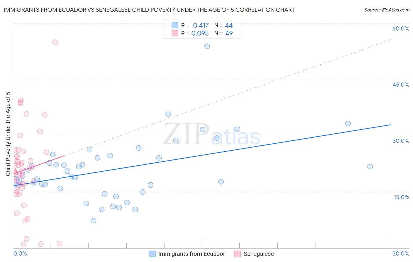 Immigrants from Ecuador vs Senegalese Child Poverty Under the Age of 5