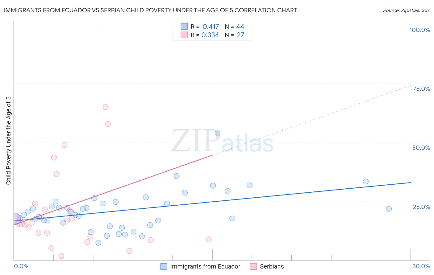 Immigrants from Ecuador vs Serbian Child Poverty Under the Age of 5