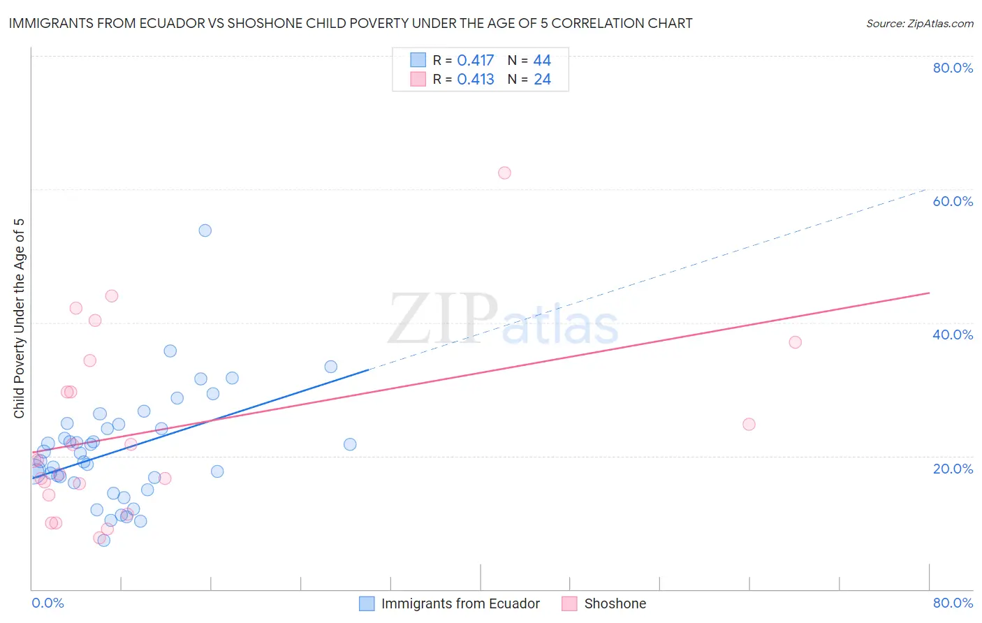 Immigrants from Ecuador vs Shoshone Child Poverty Under the Age of 5